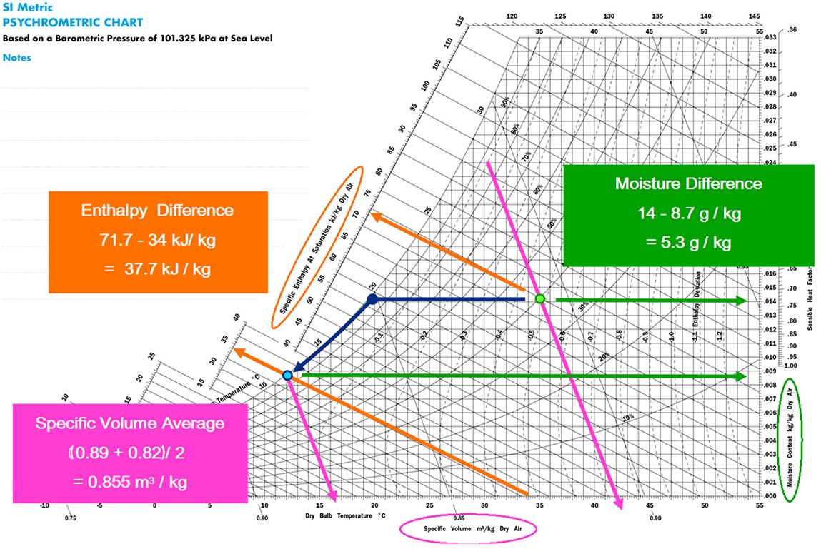 Air Change | The Art of the Chart